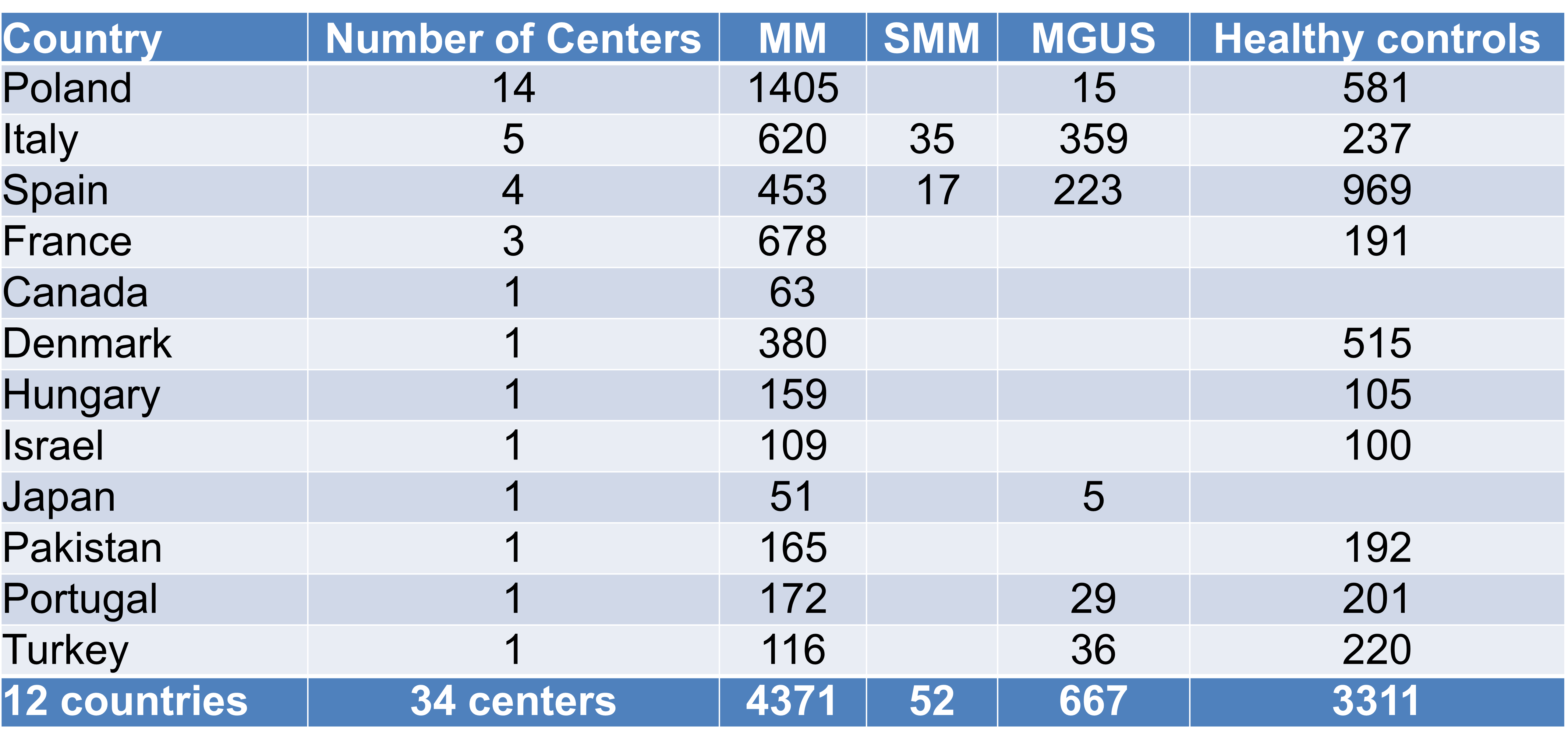 Figure 2. The IMMEnSE consortium cases and controls